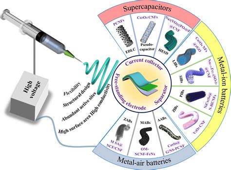  Electrospun Nanofibers: The Future of High-Performance Energy Storage?